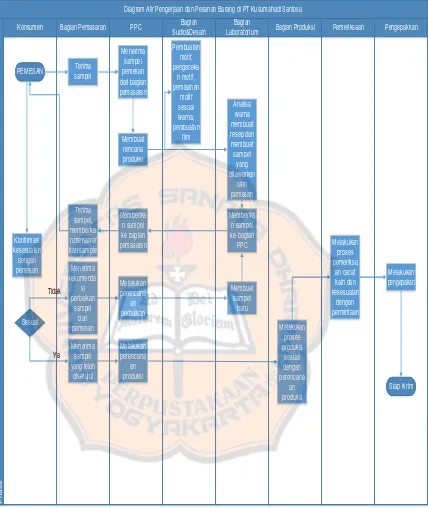 Gambar 8: Diagram Alir Pengerjaan dan Pesanan Barang di PT Kusumahadi Santosa Sumber : Departemen Printing  Dyeing  PT Kusumahadi Santosa, Surakarta 2015 