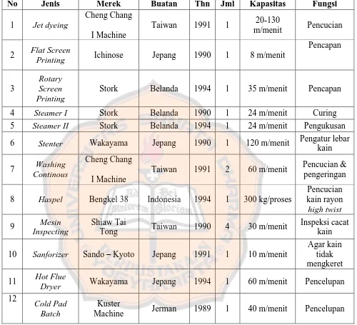 Tabel 3.  Data Mesin  Produksi pada  Departemen Printing – Dyeing
