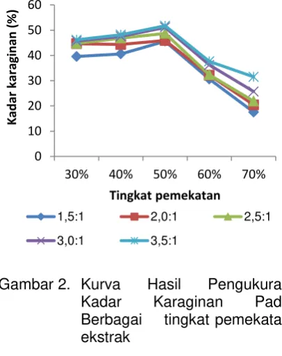 Gambar 2. Kurva 