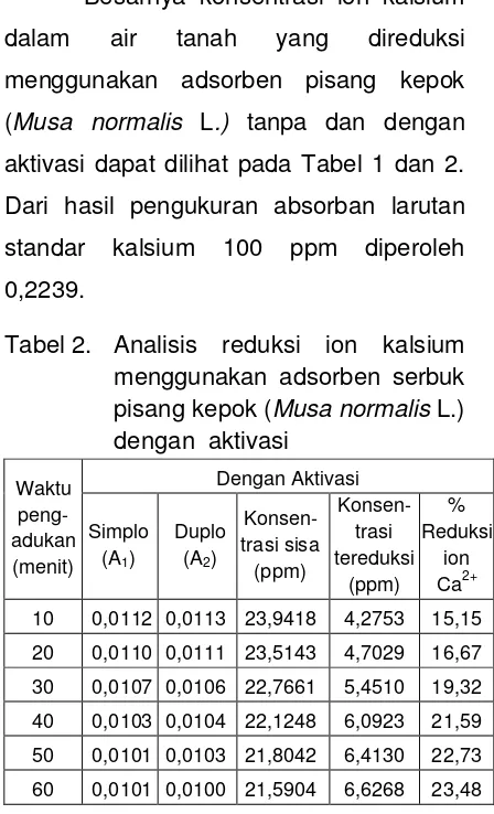 Tabel 2. Analisis reduksi ion kalsium 