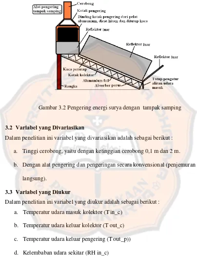 Gambar 3.2 Pengering energi surya dengan  tampak samping 