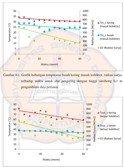 Gambar 4.1  Grafik hubungan temperatur basah kering masuk kolektor, radiasi surya 