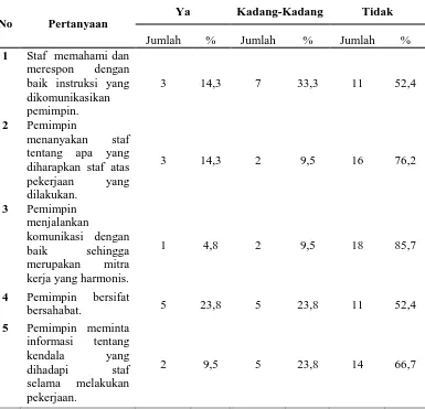 Tabel Distribusi Frekuensi Instrumen Penelitian Komunikasi 