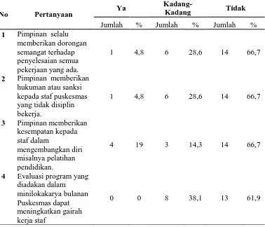 Tabel Distribusi Frekuensi Instrumen Penelitian Memotivasi 