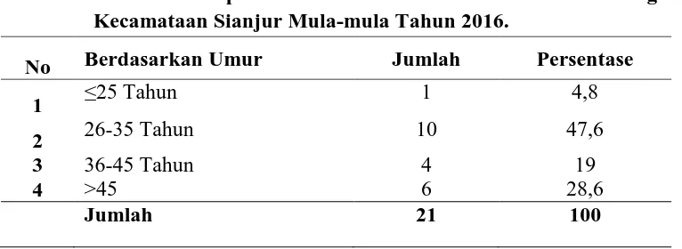 Tabel 4.1. Distribusi Responden Menurut Umur di Puskesmas Limbong      Kecamataan Sianjur Mula-mula Tahun 2016