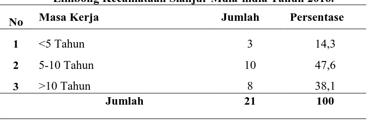 Tabel 4.5. Distribusi Responden Berdasarkan Masa Kerja di Puskesmas       Limbong Kecamataan Sianjur Mula-mula Tahun 2016