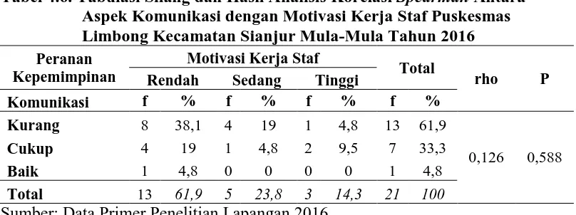 Tabel 4.6. Tabulasi Silang dan Hasil Analisis Korelasi Spearman Antara        Aspek Komunikasi dengan Motivasi Kerja Staf Puskesmas 