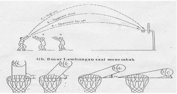 Gambar 2. Busur Lambungan saat Menembak dan Arah Datangnya Bola 