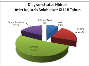 Tabel 3. Distribusi Data Status Hidrasi Atlet Kejurda Kelompok Usia-         