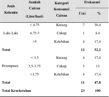 Tabel 4. Distribusi Frekuensi Konsumsi Cairan Berdasarkan Kategori                  Konsumsi Cairan Atlet Kejurda Kelompok  Usia- 18 Tahun  