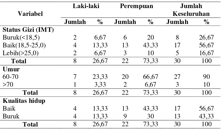 Tabel 4. Distribusi responden menurut variabel 