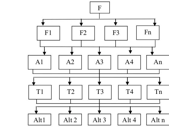 Gambar 3. Struktur Hirarki Lengkap (Saaty, 1993) 