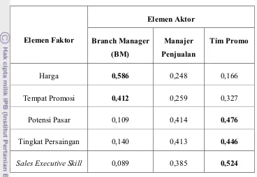 Tabel 7. Bobot dan Elemen Aktor yang Berpengaruh dalam Strategi Pemasaran dan Promosi Modem Huawei XL Cabang Bogor