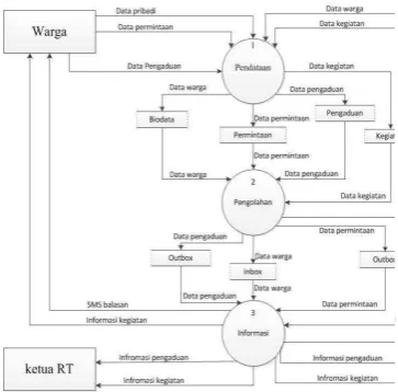 Gambar 4.3 Data Flow Diagram 