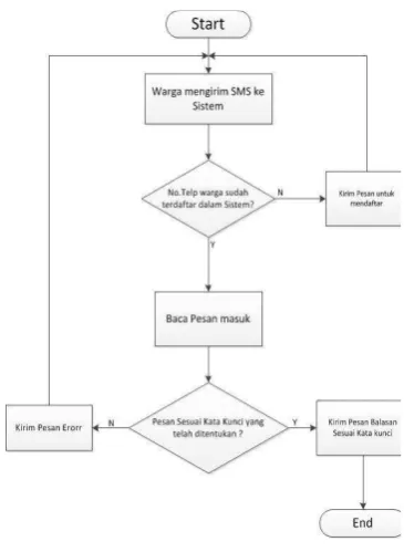Gambar 4.6 Data Flow Diagram Level 1 Proses Informasi 