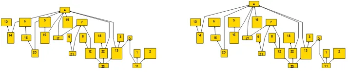 Figure 8: A drawing of graph grafo159.24 (Rome graphs) with random node sizes:without (left) and with (right) our bending arcs method and individual layer distanceassignment.