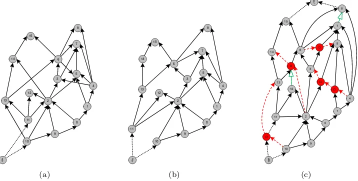 Figure 4: Illustration of the upward planarization approach by Chimani et al. [8]:(a) input DAGarrow heads) and the super sink line).(c) upward planar representationfeasible subgraph G augmented to G′ via the artiﬁcial super source ˆs; (b) embedded U of G′