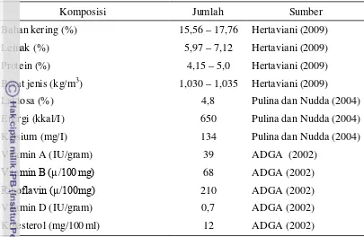 Tabel 1. Kompo sisi Nutrien Susu Kambing Peranakan Etawah 