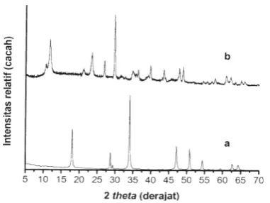 Gambar 1. Difraktogram XRD dari hasil sintesis