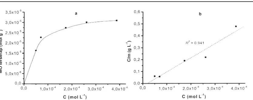 Gambar 7. (a) Profil adsorpsi zat warna MO pada Mg/Al HTlc sebagai suatu fungsi konsentrasi zat warnaMO sisa pada kesetimbangan (C) dan (b) hubungan antara C dan C/m dalam model isotherm Langmuir