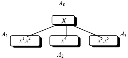 Figure 2. Tree associated to the individual c(1,1,3,2,3,0,0,0,0,0,0,0,0).2 =