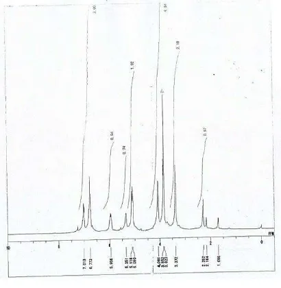 Tabel 1. Hasil analisis 1H NMR 