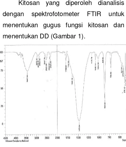 Gambar 1. Hasil analisis FTIR kitosan 
