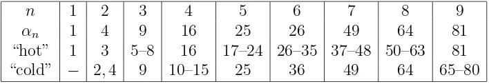 Table II: Computation of the inverse Aronson transform of the squares.The “hot”numbers comprise the transform.