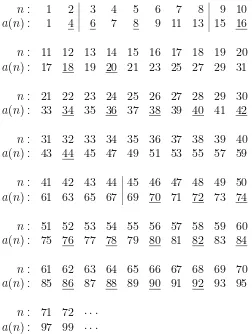 Table I: The ﬁrst 72 terms of the sequence “n is in the sequence if and only if a(n) isodd.”