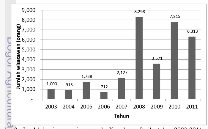 Gambar 2.  Jumlah kunjungan wisatawan ke Kepulauan Seribu tahun 2003-2011 