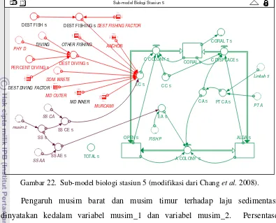 Gambar 22.  Sub-model biologi stasiun 5 (modifikasi dari Chang et al. 2008). 