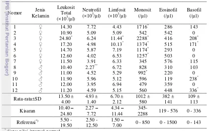 Tabel 2 Jumlah leukosit total dan diferensiasi leukosit pada kucing 