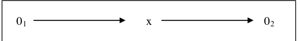 Gambar 7. Rancangan Desain Penelitian “One-Group Pretest-Posttest Design”. 