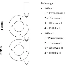 Gambar 1 .Model Penelitian Kemmis dan Mc.Taggart (Suharsimi Arikunto, 2006: 93) 