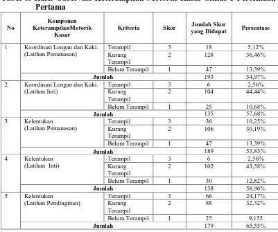 Tabel 6. Hasil Observasi Keterampilan Motorik Kasar Siklus I Pertemuan Pertama 