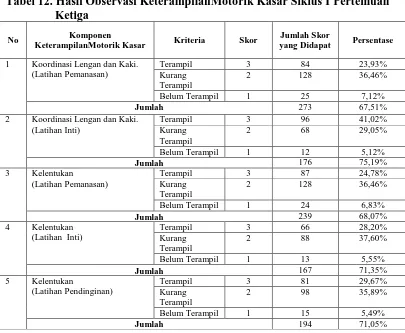 Tabel 12. Hasil Observasi KeterampilanMotorik Kasar Siklus I Pertemuan Ketiga 