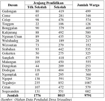 Tabel 3. Data Penduduk Desa Srigading 
