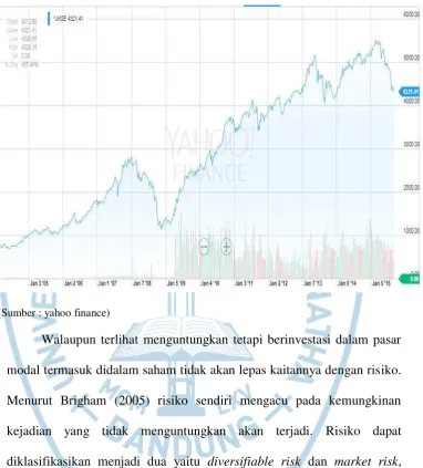 Gambar 1.1 Pergerakan IHSG tahun 2004 - 2015 