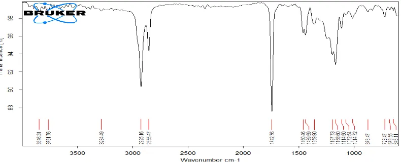 Gambar 2. Spektrum FTIR Metil Ester 