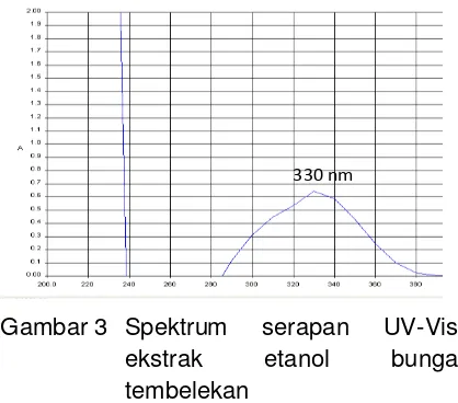 Gambar 3 Spektrum 