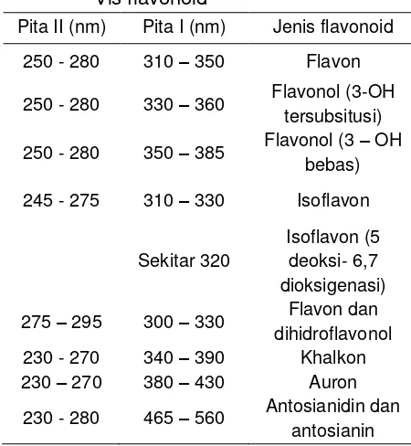 Tabel 1 Rentang spectrum serapan UV-Vis flavonoid  