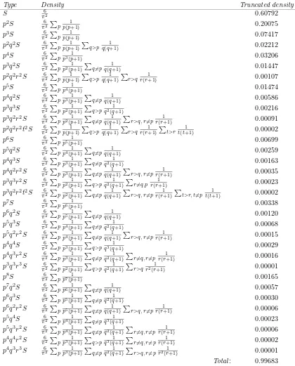 Table 1: Densities giving a positive lower bound