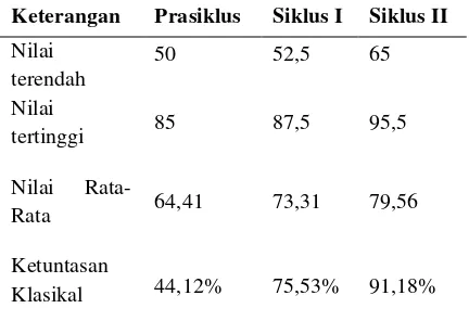 Tabel 1. Rekapitulasi Nilai Terendah, Nilai Tertinggi, Nilai Rata-rata dan Ketuntasan Klasikal Prasiklus, Siklus I, dan Siklus II