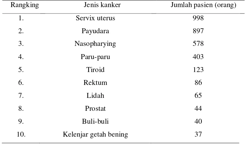 Tabel 5Sepuluh besar jenis kanker berdasarkan letaknya di Instalasi radioterapi RSK ”Dharmais” Jakarta, tahun 1995-2000 