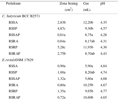 Tabel 9Zona bening, gas dan pH medium yang dihasilkan oleh C.butyricum BCC B2571 atau E.rectaleDSM 17629yang diinkubasi pada medium berisi RS3 (1%) 