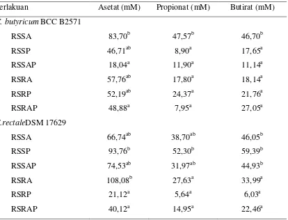 Tabel 10SCFA yang dihasilkan oleh C.butyricum BCC B2571 dan E.rectaleDSM 17629di dalam medium berisi RS3 (1%) 