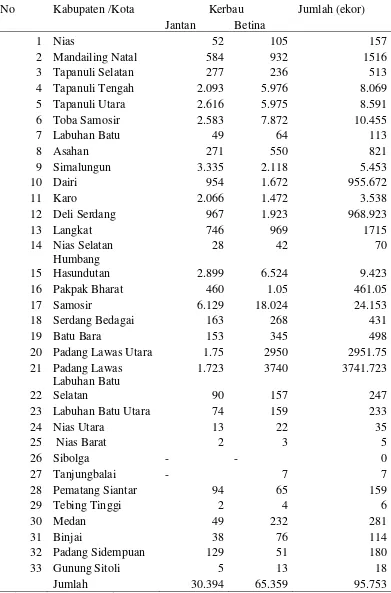 Tabel 1. Data populasi ternak kerbau yang ada di Sumatera Utara 