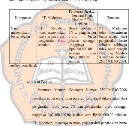 Tabel V.5 Perbandingan cara menentukan Biaya Jabatan antara PT. Madubaru 