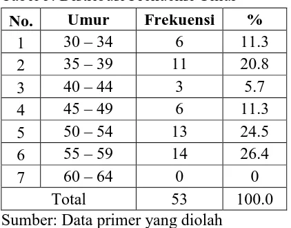 Tabel 5. Distribusi Frekuensi Umur 