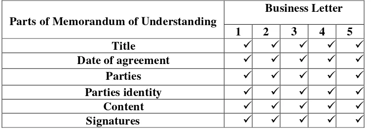 Table 4.1 Parts of memorandum of understanding made by UDINUS Semarang 